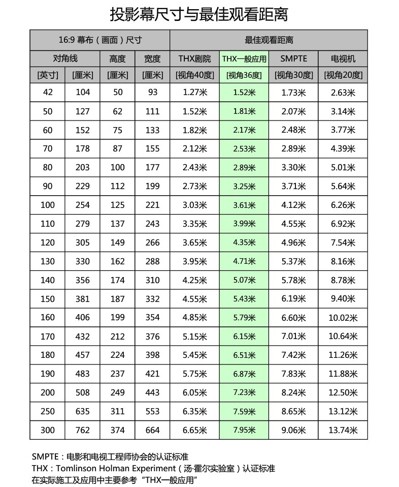 投影幕尺寸与最佳观看距离 - 产品讨论 - 极米社